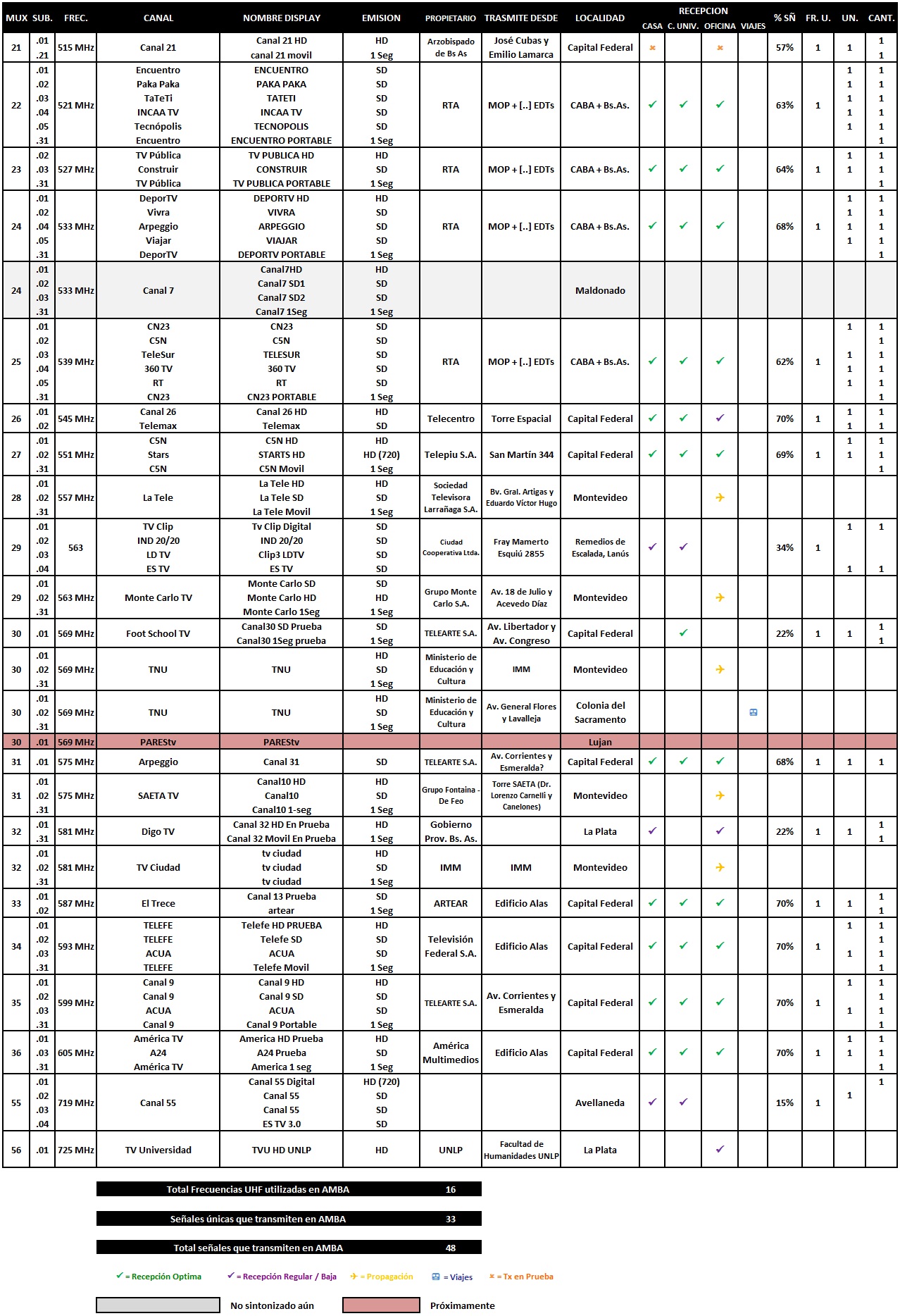 Relevamiento TDT Completo AMBA - Octubre 2014